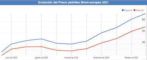 Evolución precio Brent