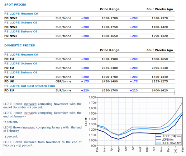 Spot prices