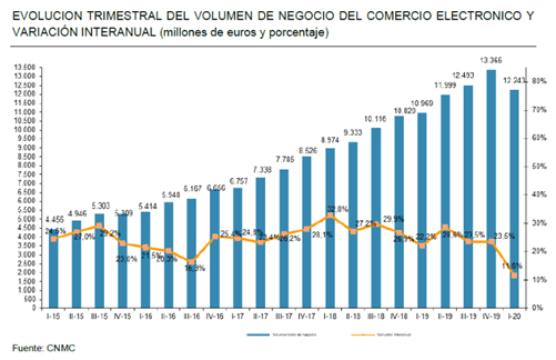 Evolución del comercio electrónico